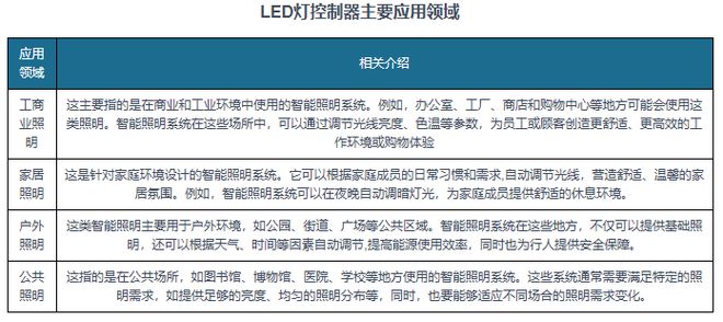 智能照明领域的市场规模或持续保持增长开元棋牌全球LED灯控制器行业 在(图4)