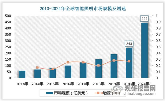 智能照明领域的市场规模或持续保持增长开元棋牌全球LED灯控制器行业 在(图3)