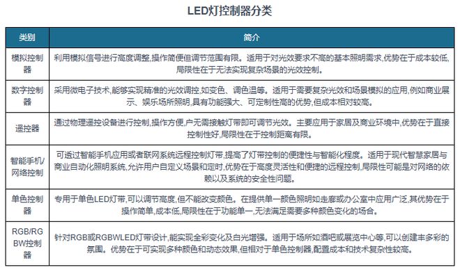 智能照明领域的市场规模或持续保持增长开元棋牌全球LED灯控制器行业 在(图2)