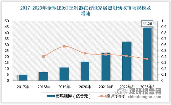 智能照明领域的市场规模或持续保持增长开元棋牌全球LED灯控制器行业 在