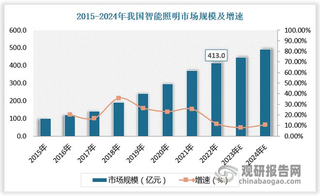 智能照明领域的市场规模或持续保持增长开元棋牌全球LED灯控制器行业 在(图5)