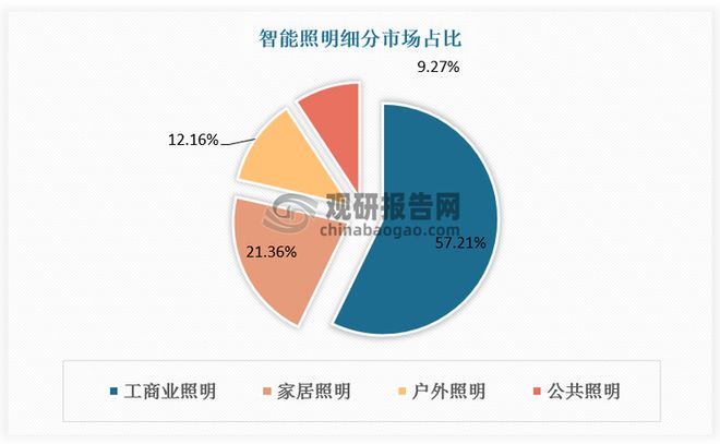 智能照明领域的市场规模或持续保持增长开元棋牌全球LED灯控制器行业 在(图6)