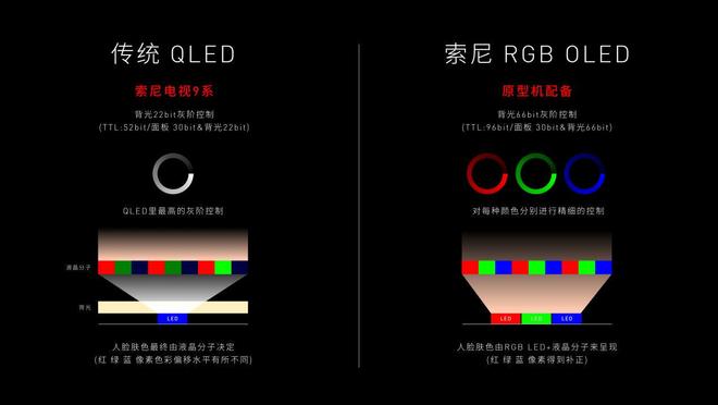 背光时代索尼电视有何不一样开元棋牌appRGB彩色(图3)